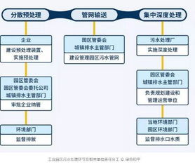 治污 變 致污 工業(yè)園區(qū)污水處理困境如何破局