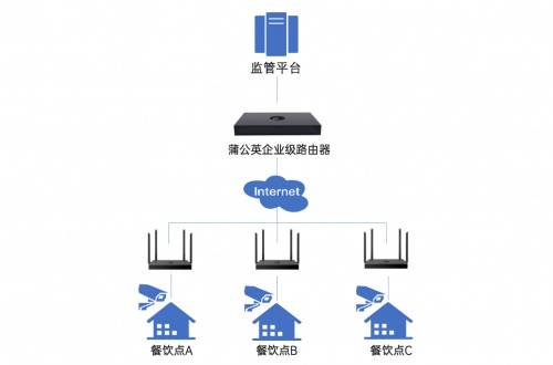 蒲公英智能組網(wǎng)助力食品安全監(jiān)控系統(tǒng)解決方案 明廚亮灶聯(lián)網(wǎng)監(jiān)管