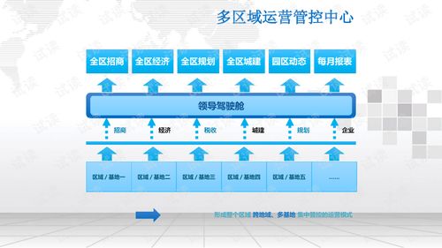 區(qū)域政府智慧園區(qū)業(yè)務(wù)管理系統(tǒng)建設(shè)方案.ppt