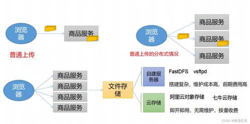 商城 學(xué)習(xí)整理 基礎(chǔ) 商品服務(wù)API 品牌管理 六