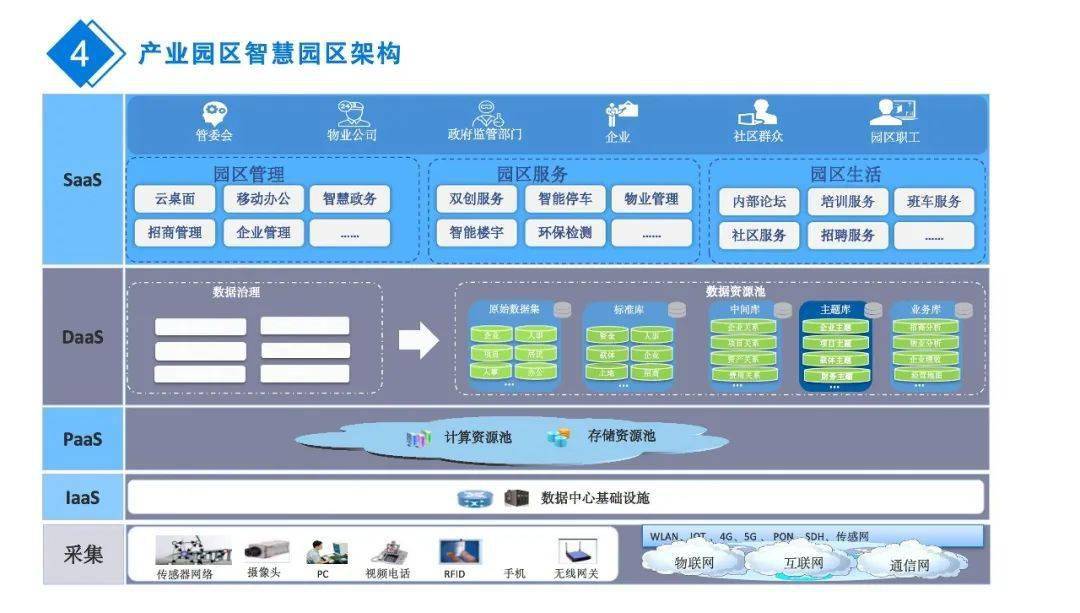 五種智慧園區(qū)智慧園區(qū)架構(gòu)設(shè)計合集