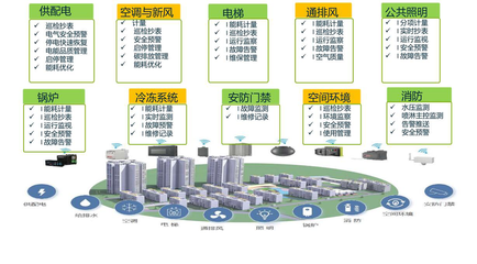 園區(qū)設(shè)施智能-米尺