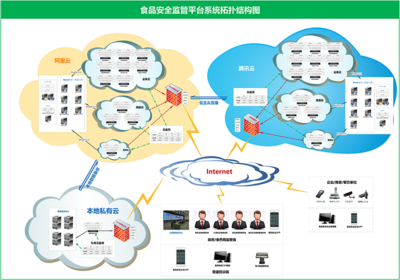 食品安全監(jiān)管解決方案