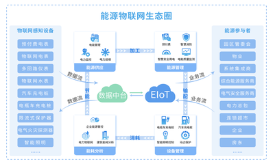 Acrel-EIoT能源物聯(lián)網(wǎng)云平臺(tái)助力電力物聯(lián)網(wǎng)數(shù)據(jù)服務(wù)