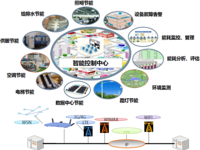 成都智慧園區(qū)平臺(tái)建設(shè)搭建,智慧園區(qū)解決方案