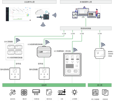 智慧園區(qū)-保瑞自控助力揚州建工科技園智能化建設(shè)