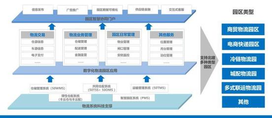 剛獲5千萬(wàn)融資,這家平臺(tái)怎樣通過(guò)數(shù)字化+運(yùn)營(yíng)模式為物流園區(qū)升級(jí)