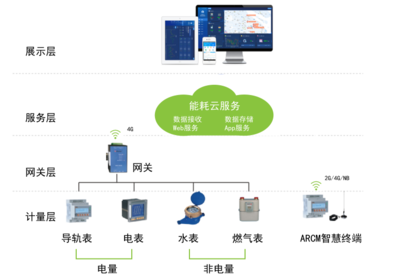 工業(yè)園區(qū)建筑能源管理平臺 智慧園區(qū)用能管理云平臺
