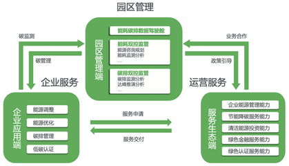 《數(shù)字化與碳中和(園區(qū)篇)》報告正式發(fā)布,助力加快推進國家“雙碳”戰(zhàn)略實施